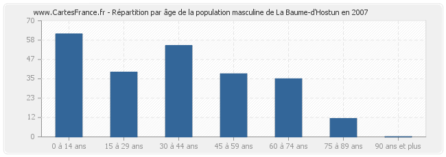 Répartition par âge de la population masculine de La Baume-d'Hostun en 2007